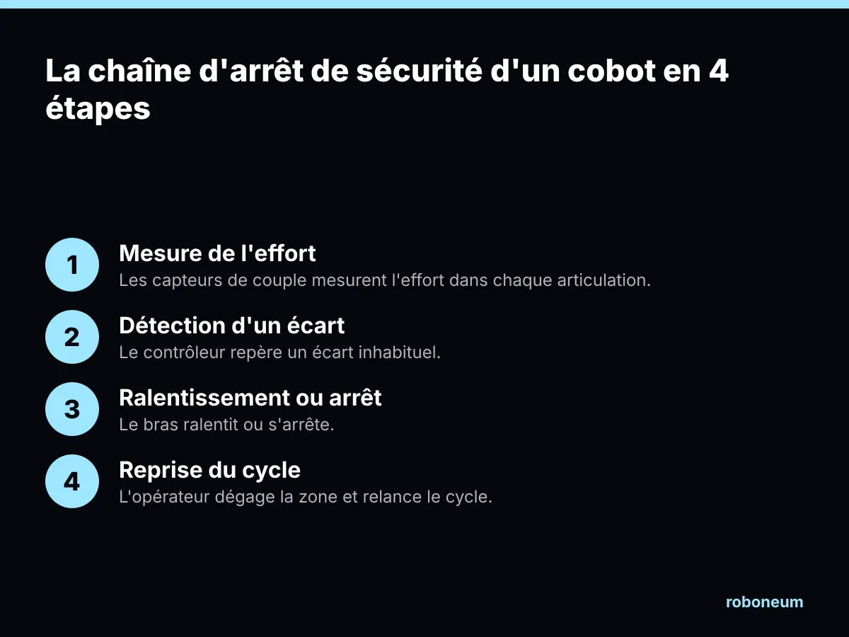 Schéma de la chaîne d'arrêt de sécurité d'un cobot : mesure de l'effort, détection d'écart, arrêt du bras, reprise du cycle