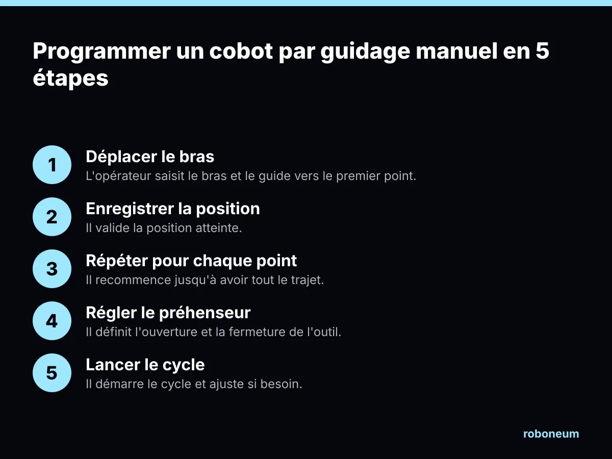 Schéma des 5 étapes pour programmer un cobot par guidage manuel : déplacer le bras, enregistrer, répéter, régler le préhenseur, lancer