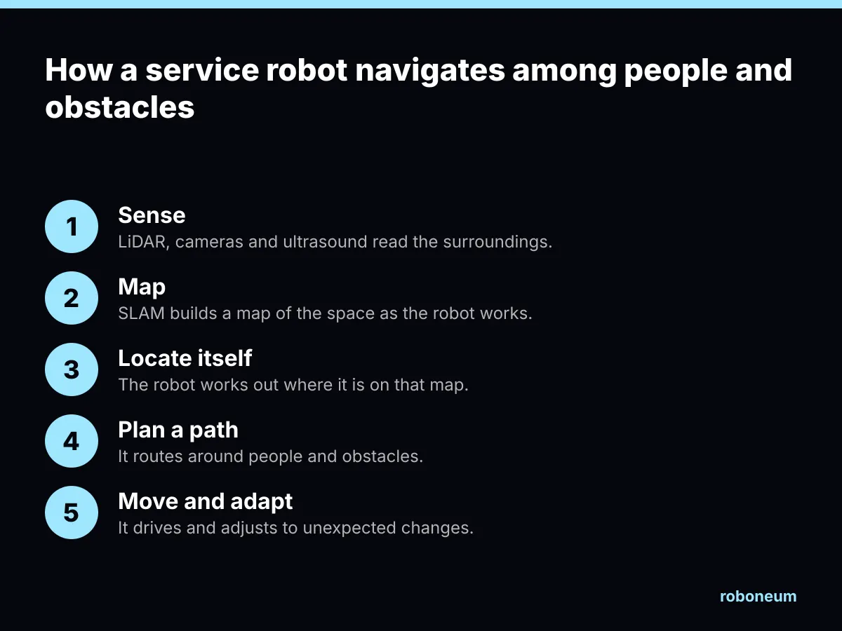 Diagram of the five steps a service robot uses to navigate: sense, map, locate itself, plan a path and move and adapt.