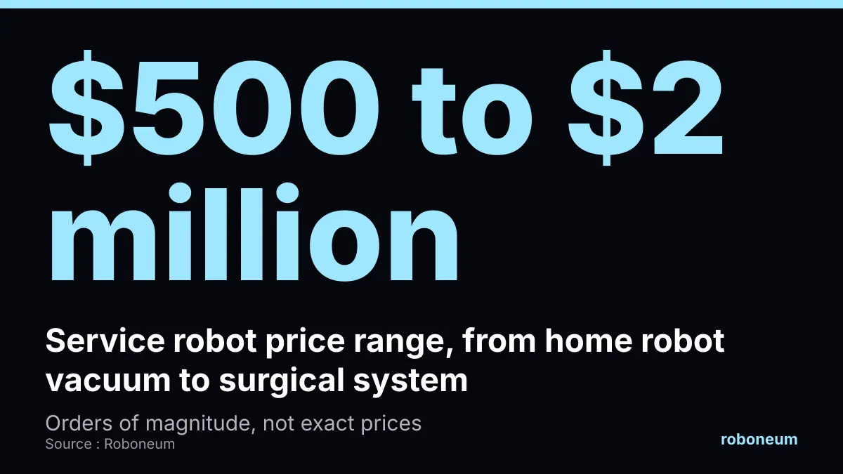 Service robot prices range from about $500 for a home robot vacuum to about $2 million for a surgical system.