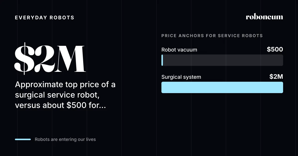 $2M Approximate top price of a surgical service robot, versus about $500 for a robot vacuum