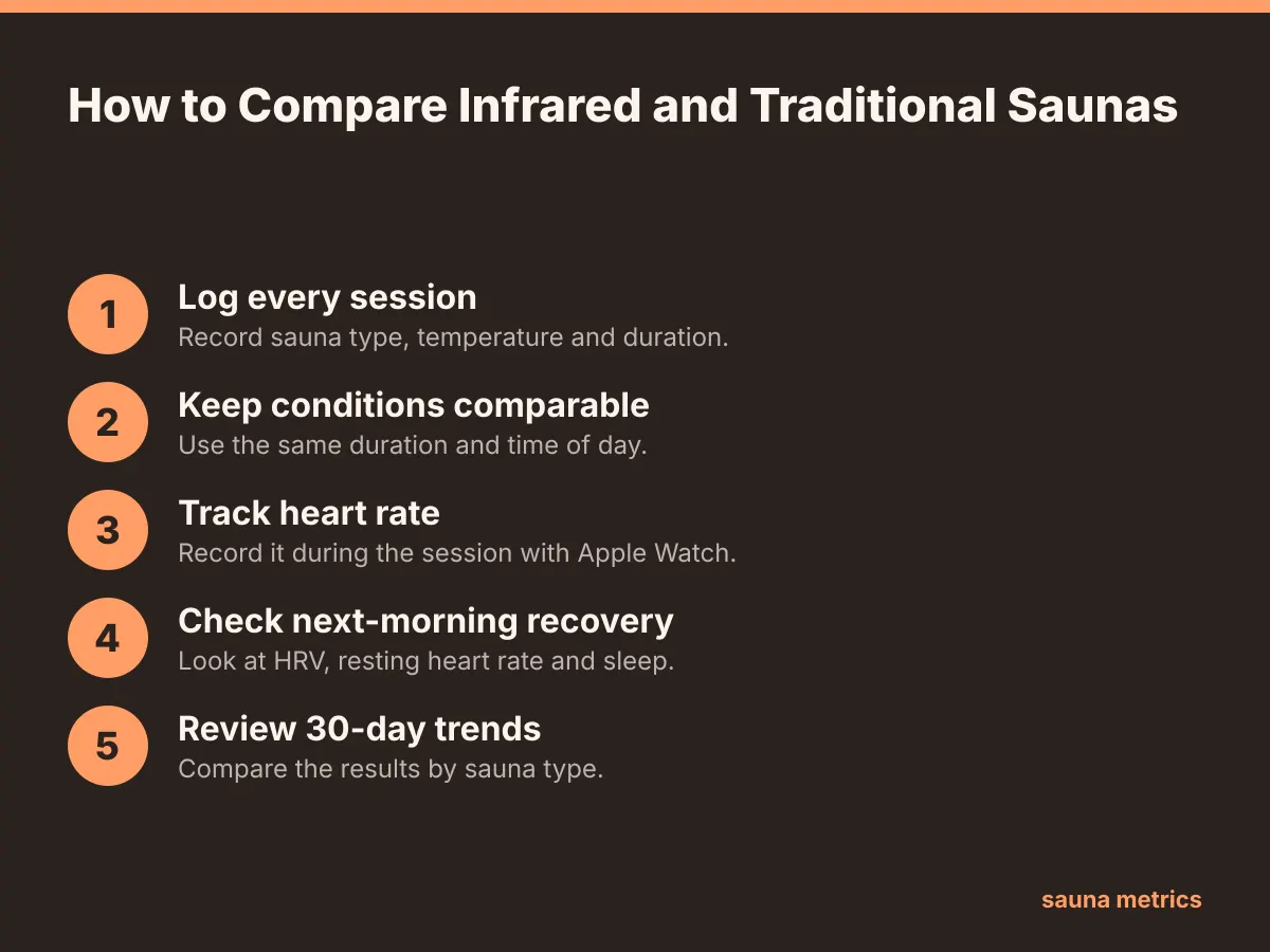Five-step process for comparing infrared and traditional saunas: log, keep conditions equal, track heart rate, check recovery, review trends.