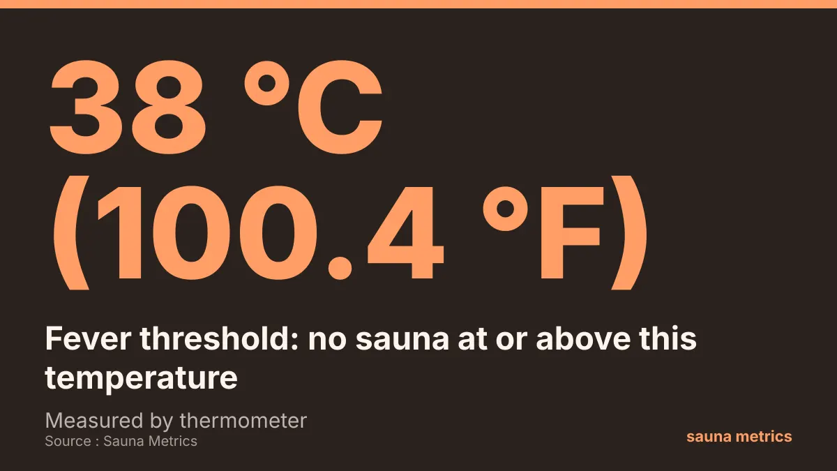 Fever threshold of 38 °C (100.4 °F): at or above this temperature, skip the sauna