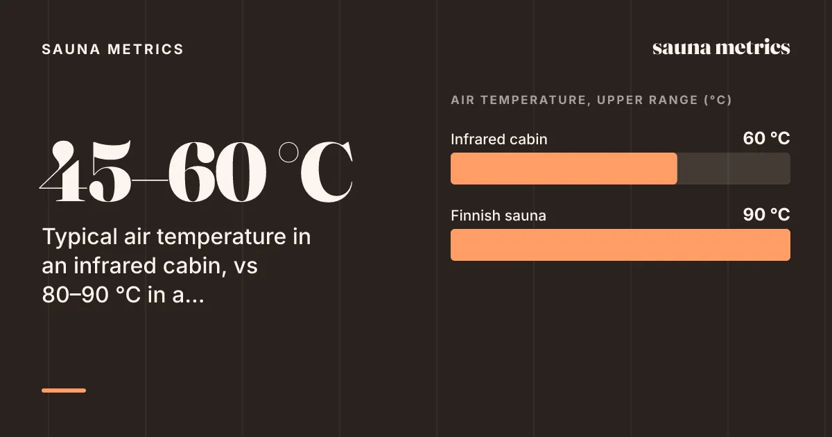 45–60 °C Typical air temperature in an infrared cabin, vs 80–90 °C in a Finnish sauna