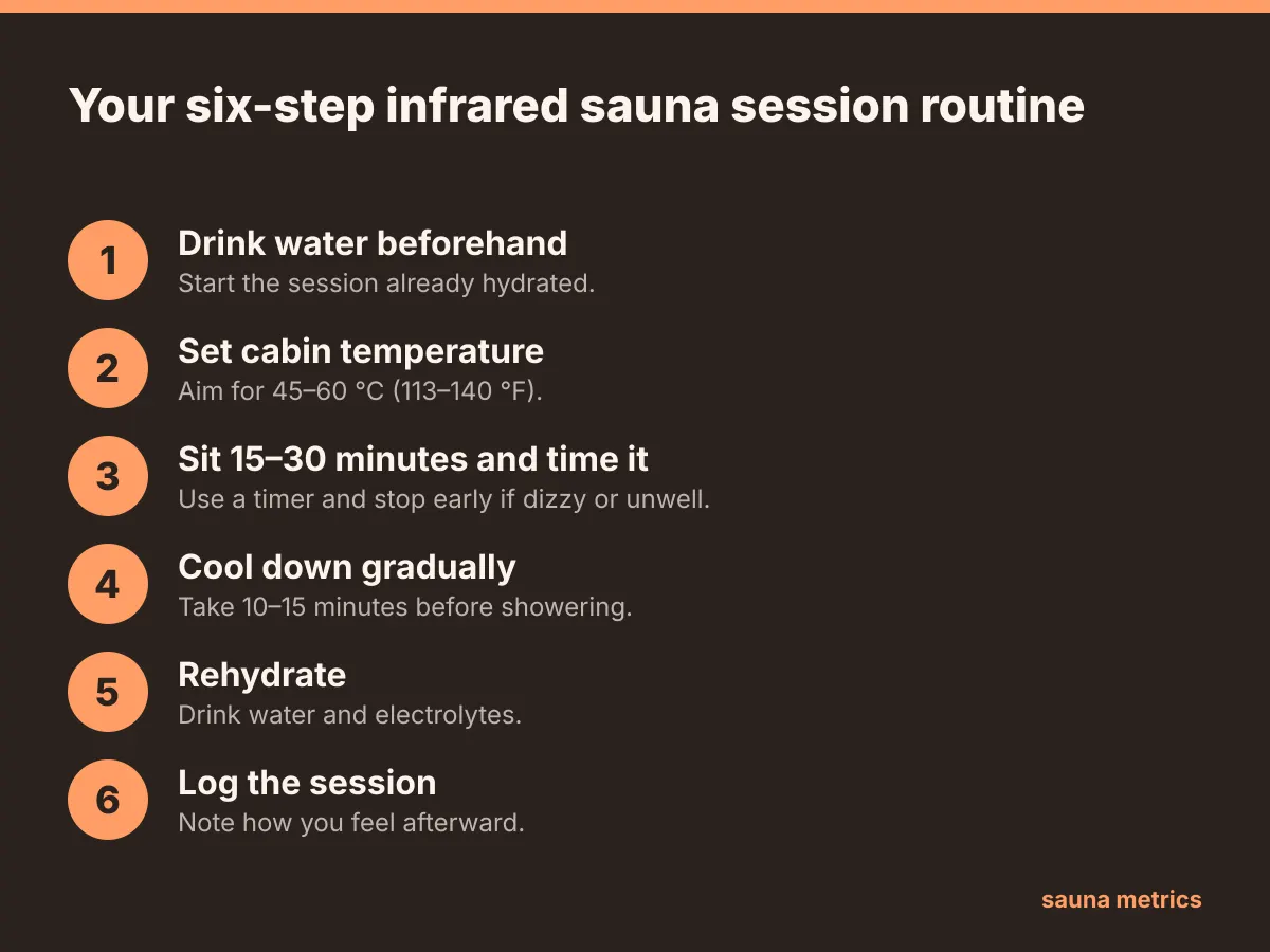 Six-step infrared sauna routine: hydrate, set 45–60 °C, sit 15–30 minutes, cool down, rehydrate, then log how you feel