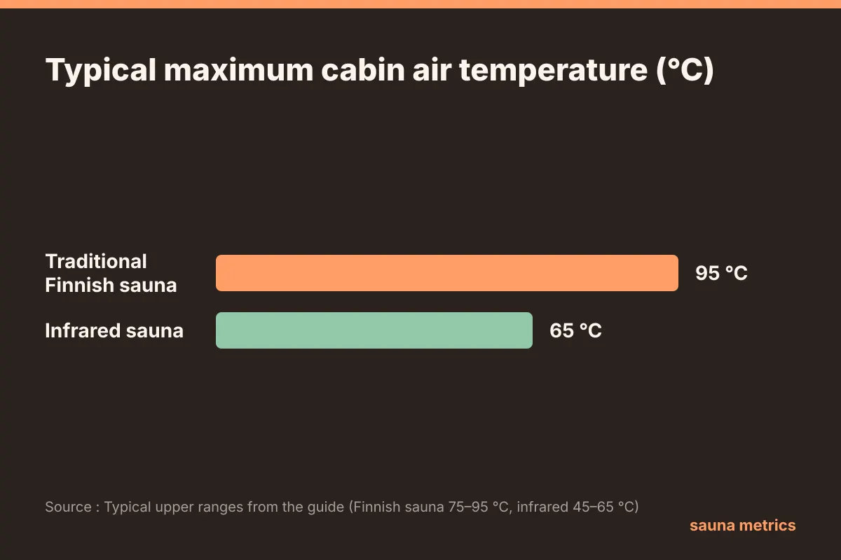 Bar chart: a traditional Finnish sauna typically peaks near 95°C, while an infrared sauna tops out around 65°C.