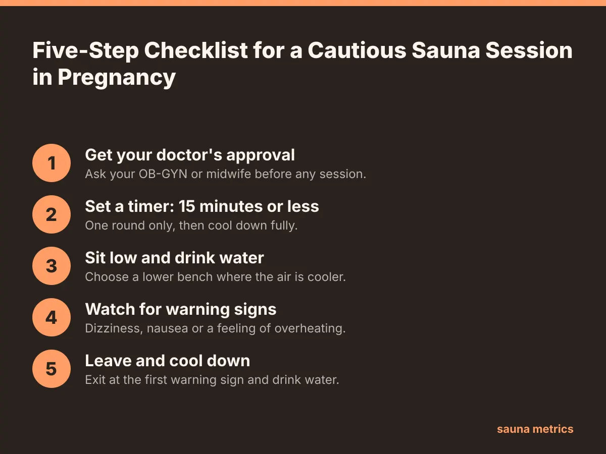 Five-step checklist for a cautious pregnancy sauna session: doctor's approval, 15-minute timer, low bench, warning signs, cool down