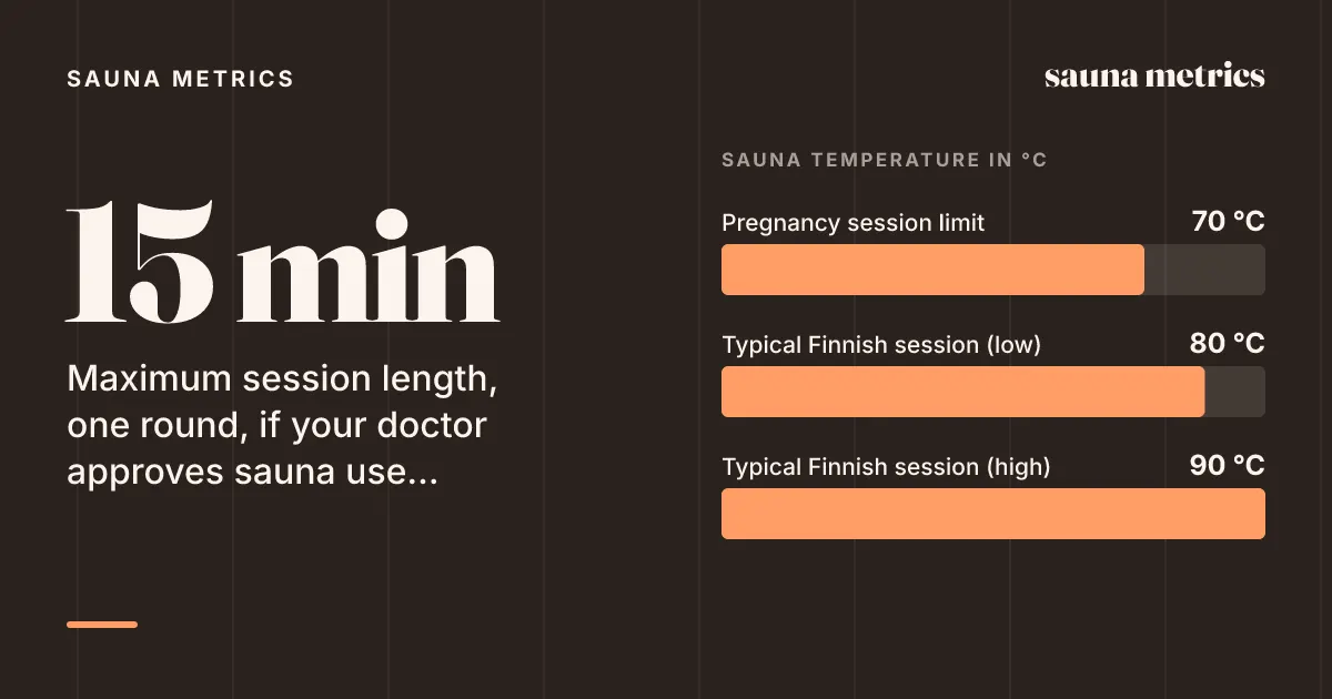 15 min Maximum session length, one round, if your doctor approves sauna use in pregnancy