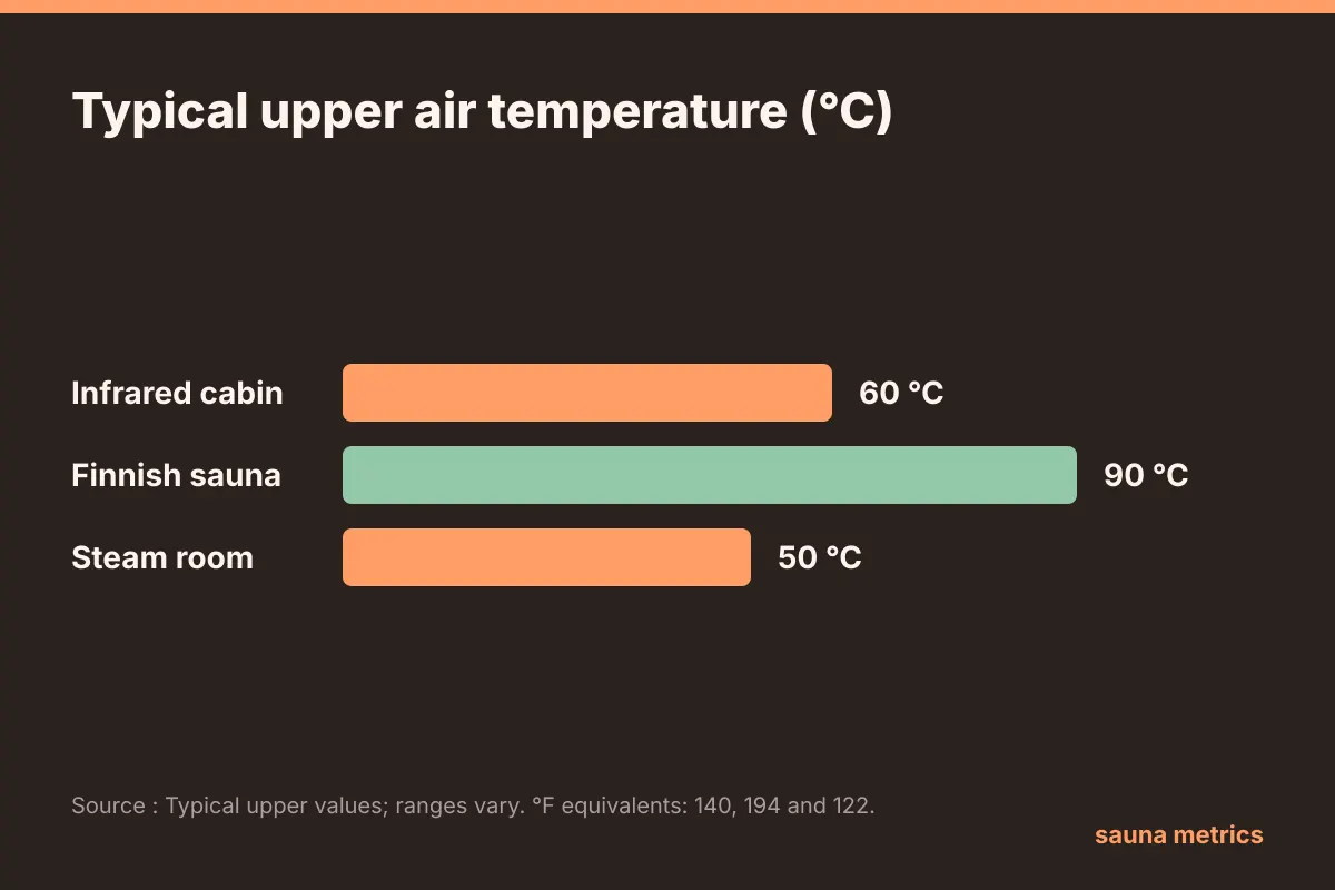Bar chart of typical upper air temperature: infrared cabin 60 °C, Finnish sauna 90 °C, steam room 50 °C (140, 194 and 122 °F)