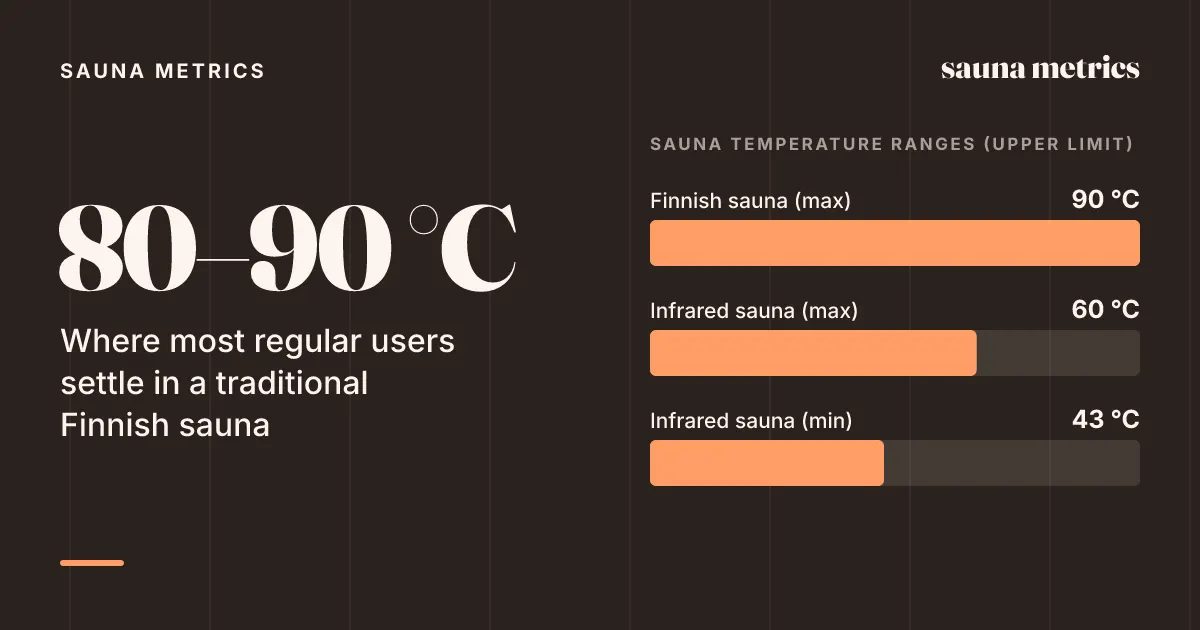 80–90 °C Where most regular users settle in a traditional Finnish sauna