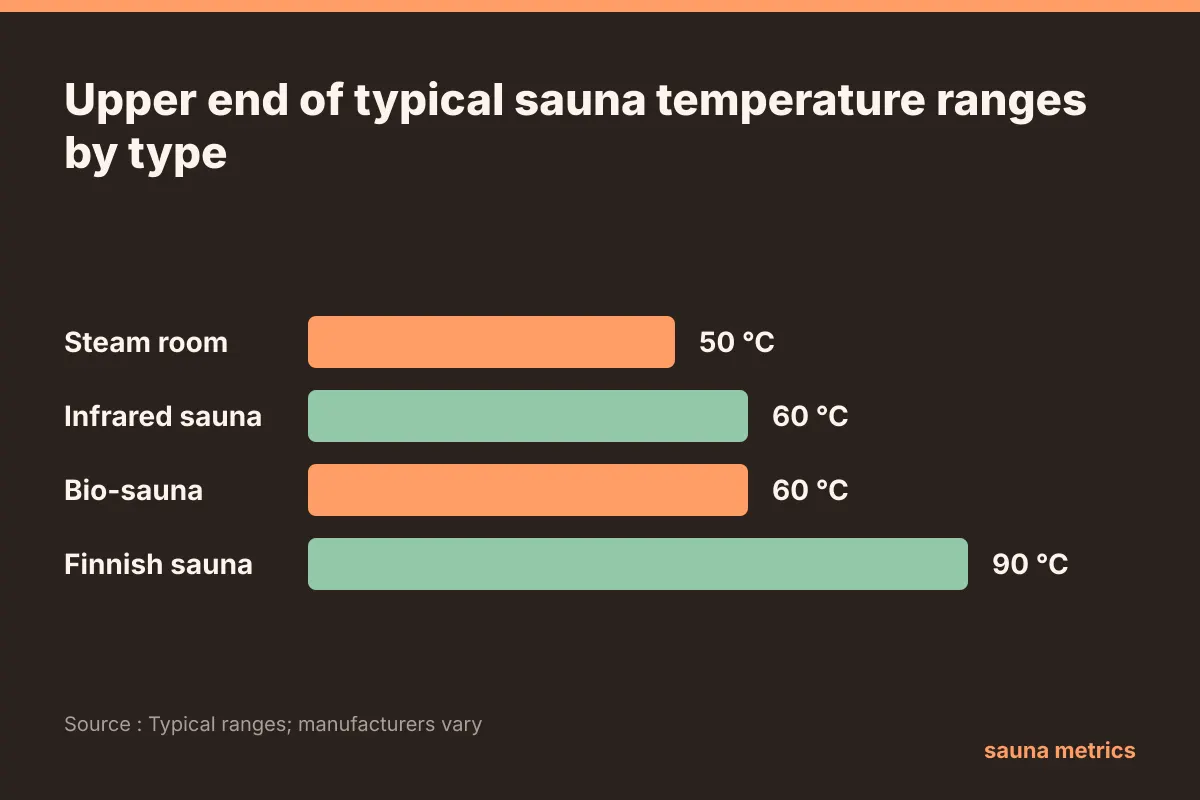 Bar chart of typical upper temperature limits: steam room 50 °C, infrared and bio-sauna 60 °C, Finnish sauna 90 °C