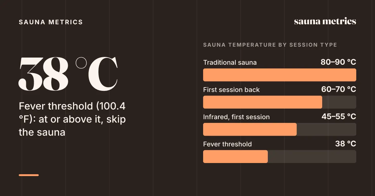 38 °C Fever threshold (100.4 °F): at or above it, skip the sauna
